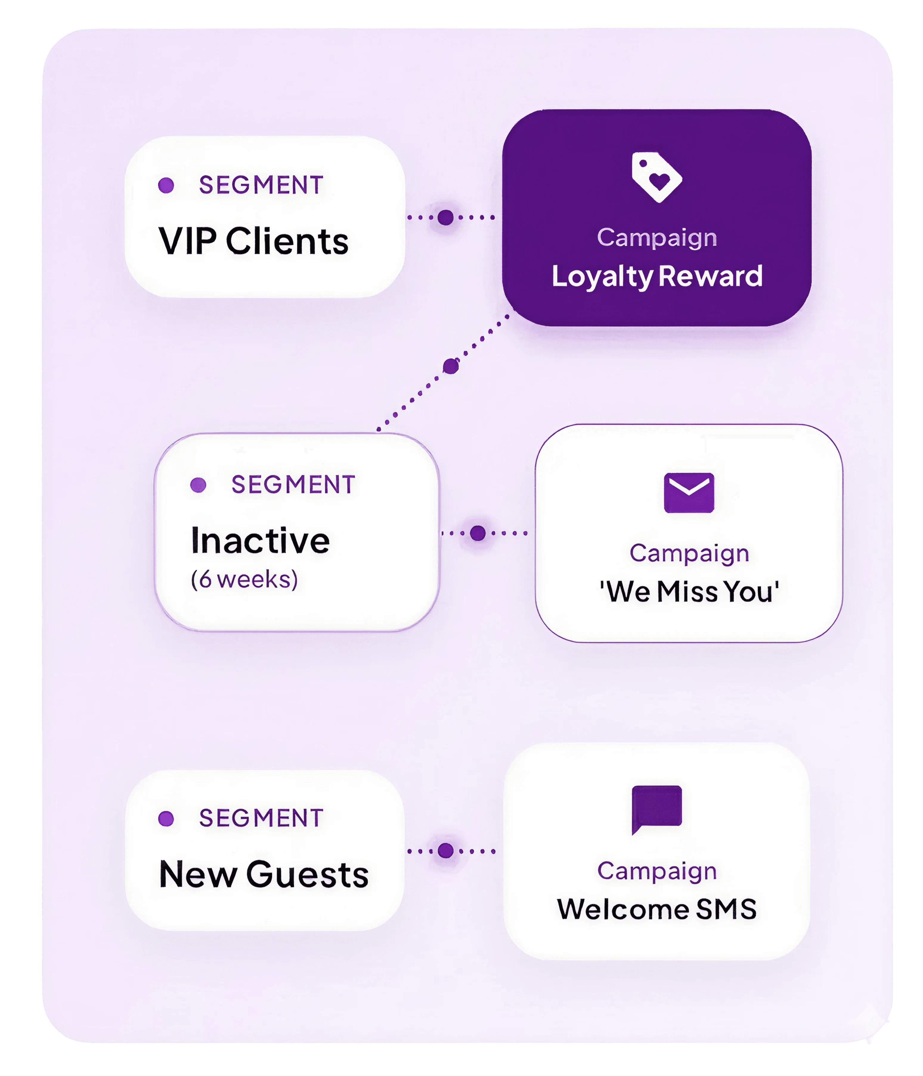 Automations Flow - Segments to Campaigns
